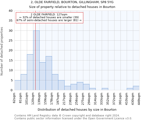 2, OLDE FAIRFIELD, BOURTON, GILLINGHAM, SP8 5YG: Size of property relative to detached houses in Bourton