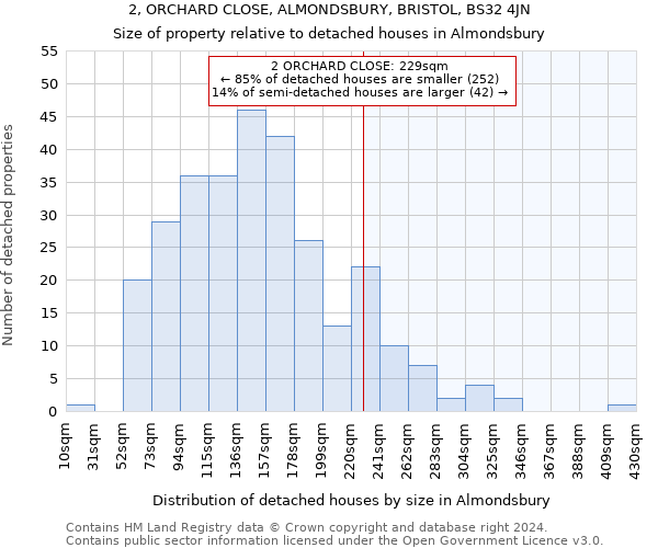 2, ORCHARD CLOSE, ALMONDSBURY, BRISTOL, BS32 4JN: Size of property relative to detached houses in Almondsbury