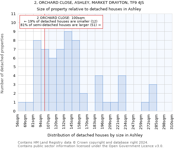 2, ORCHARD CLOSE, ASHLEY, MARKET DRAYTON, TF9 4JS: Size of property relative to detached houses in Ashley