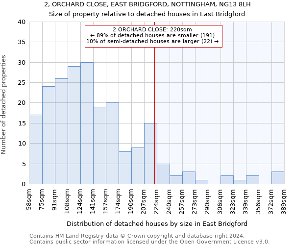 2, ORCHARD CLOSE, EAST BRIDGFORD, NOTTINGHAM, NG13 8LH: Size of property relative to detached houses in East Bridgford