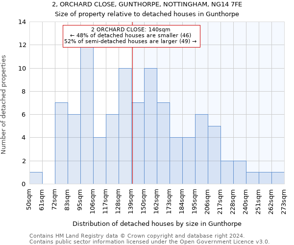 2, ORCHARD CLOSE, GUNTHORPE, NOTTINGHAM, NG14 7FE: Size of property relative to detached houses in Gunthorpe