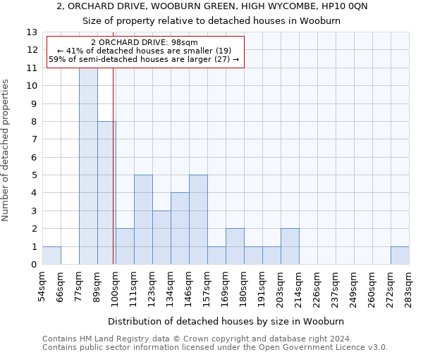 2, ORCHARD DRIVE, WOOBURN GREEN, HIGH WYCOMBE, HP10 0QN: Size of property relative to detached houses in Wooburn