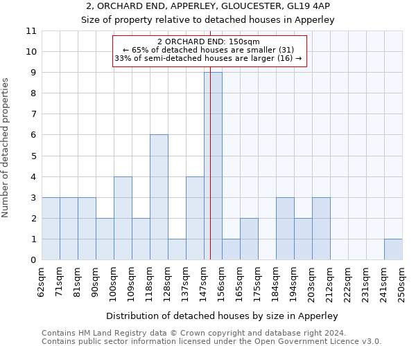 2, ORCHARD END, APPERLEY, GLOUCESTER, GL19 4AP: Size of property relative to detached houses in Apperley