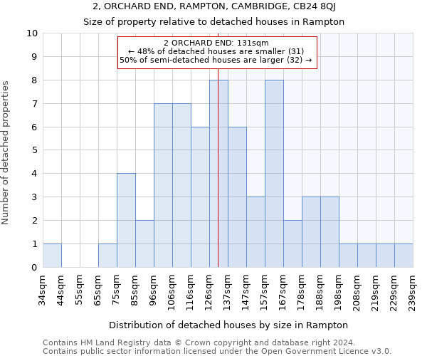 2, ORCHARD END, RAMPTON, CAMBRIDGE, CB24 8QJ: Size of property relative to detached houses in Rampton