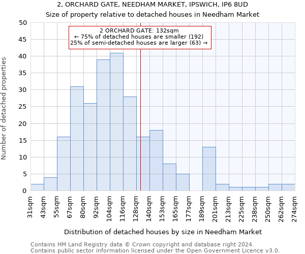 2, ORCHARD GATE, NEEDHAM MARKET, IPSWICH, IP6 8UD: Size of property relative to detached houses in Needham Market