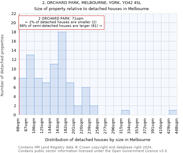 2, ORCHARD PARK, MELBOURNE, YORK, YO42 4SL: Size of property relative to detached houses in Melbourne