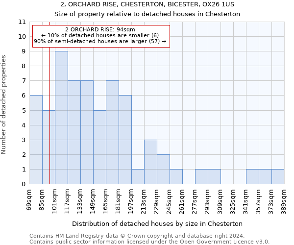 2, ORCHARD RISE, CHESTERTON, BICESTER, OX26 1US: Size of property relative to detached houses in Chesterton