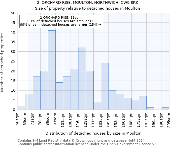 2, ORCHARD RISE, MOULTON, NORTHWICH, CW9 8PZ: Size of property relative to detached houses in Moulton