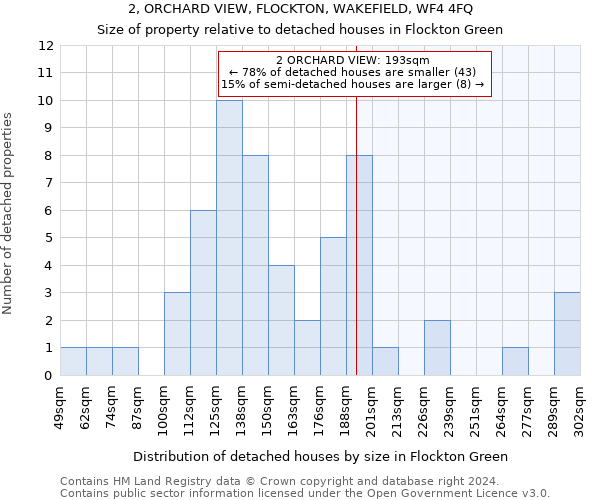 2, ORCHARD VIEW, FLOCKTON, WAKEFIELD, WF4 4FQ: Size of property relative to detached houses in Flockton Green