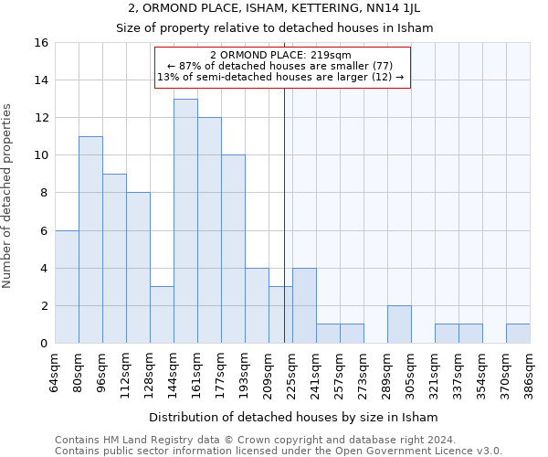 2, ORMOND PLACE, ISHAM, KETTERING, NN14 1JL: Size of property relative to detached houses in Isham