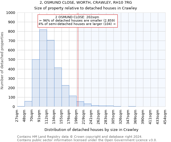 2, OSMUND CLOSE, WORTH, CRAWLEY, RH10 7RG: Size of property relative to detached houses in Crawley