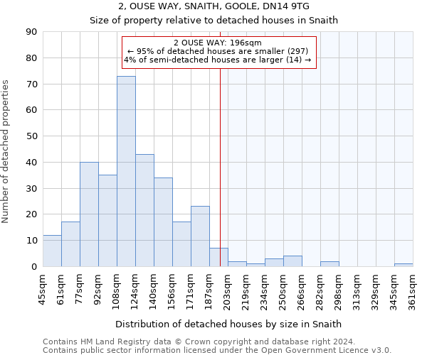 2, OUSE WAY, SNAITH, GOOLE, DN14 9TG: Size of property relative to detached houses in Snaith