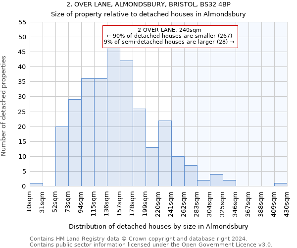 2, OVER LANE, ALMONDSBURY, BRISTOL, BS32 4BP: Size of property relative to detached houses in Almondsbury