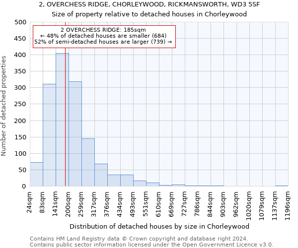 2, OVERCHESS RIDGE, CHORLEYWOOD, RICKMANSWORTH, WD3 5SF: Size of property relative to detached houses in Chorleywood