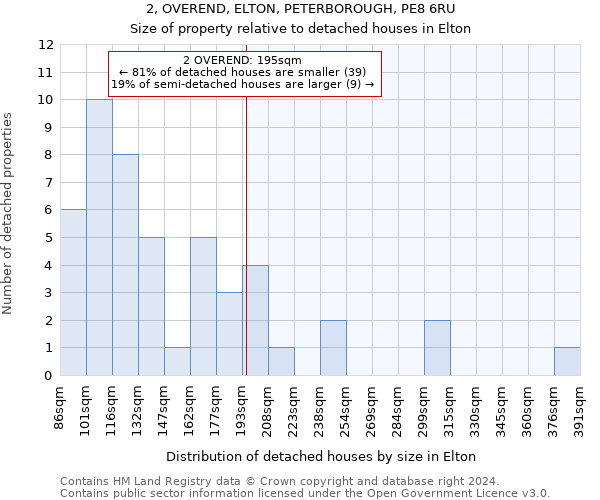 2, OVEREND, ELTON, PETERBOROUGH, PE8 6RU: Size of property relative to detached houses in Elton