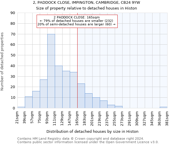 2, PADDOCK CLOSE, IMPINGTON, CAMBRIDGE, CB24 9YW: Size of property relative to detached houses in Histon