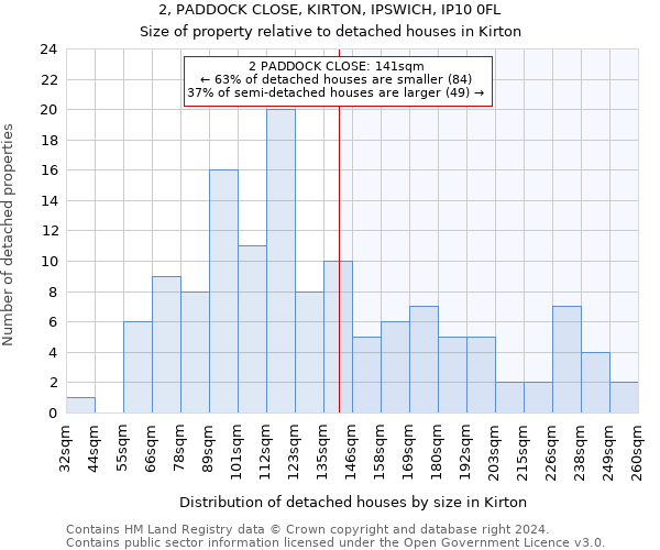 2, PADDOCK CLOSE, KIRTON, IPSWICH, IP10 0FL: Size of property relative to detached houses in Kirton