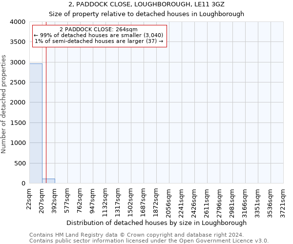 2, PADDOCK CLOSE, LOUGHBOROUGH, LE11 3GZ: Size of property relative to detached houses in Loughborough