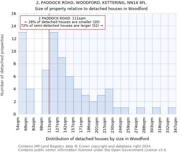 2, PADDOCK ROAD, WOODFORD, KETTERING, NN14 4FL: Size of property relative to detached houses in Woodford