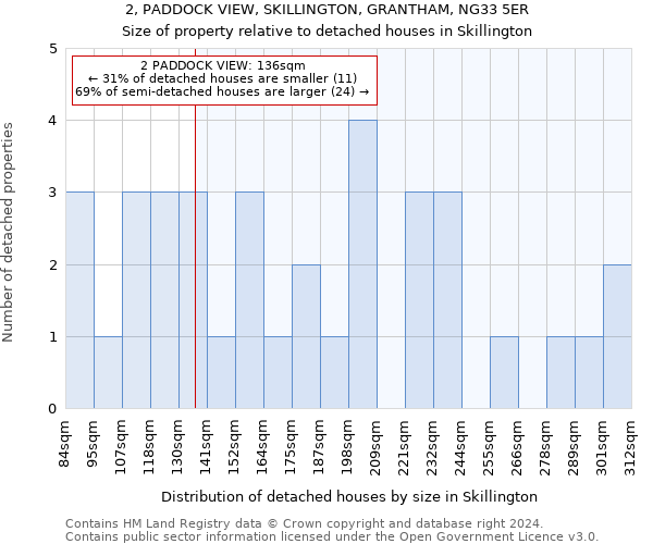 2, PADDOCK VIEW, SKILLINGTON, GRANTHAM, NG33 5ER: Size of property relative to detached houses in Skillington