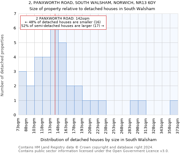 2, PANXWORTH ROAD, SOUTH WALSHAM, NORWICH, NR13 6DY: Size of property relative to detached houses in South Walsham