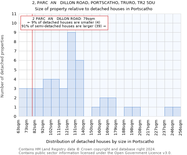 2, PARC  AN   DILLON ROAD, PORTSCATHO, TRURO, TR2 5DU: Size of property relative to detached houses in Portscatho