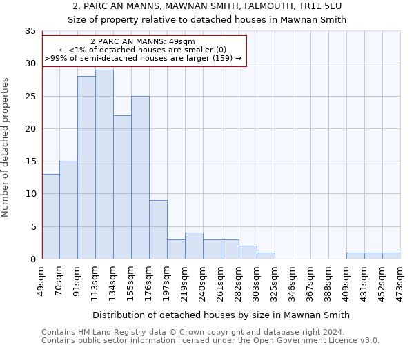 2, PARC AN MANNS, MAWNAN SMITH, FALMOUTH, TR11 5EU: Size of property relative to detached houses in Mawnan Smith