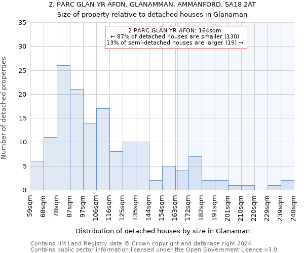 2, PARC GLAN YR AFON, GLANAMMAN, AMMANFORD, SA18 2AT: Size of property relative to detached houses in Glanaman