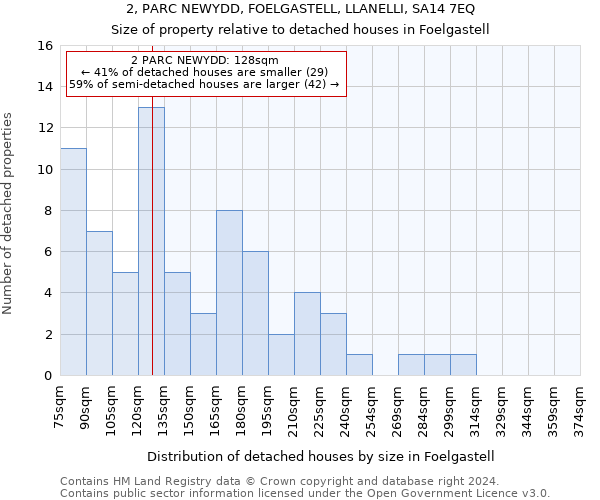 2, PARC NEWYDD, FOELGASTELL, LLANELLI, SA14 7EQ: Size of property relative to detached houses in Foelgastell