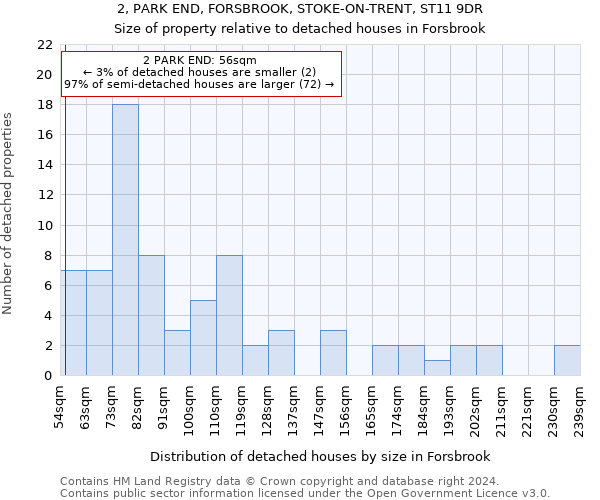 2, PARK END, FORSBROOK, STOKE-ON-TRENT, ST11 9DR: Size of property relative to detached houses in Forsbrook