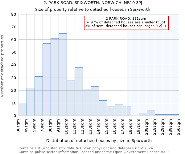 2, PARK ROAD, SPIXWORTH, NORWICH, NR10 3PJ: Size of property relative to detached houses in Spixworth