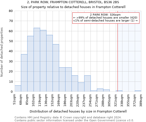 2, PARK ROW, FRAMPTON COTTERELL, BRISTOL, BS36 2BS: Size of property relative to detached houses in Frampton Cotterell