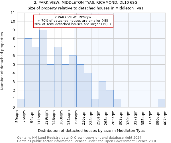 2, PARK VIEW, MIDDLETON TYAS, RICHMOND, DL10 6SG: Size of property relative to detached houses in Middleton Tyas