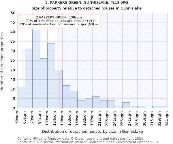 2, PARKERS GREEN, GUNNISLAKE, PL18 9PG: Size of property relative to detached houses in Gunnislake