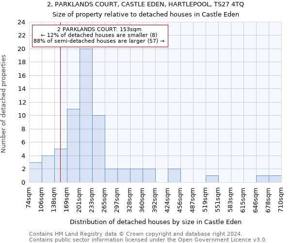 2, PARKLANDS COURT, CASTLE EDEN, HARTLEPOOL, TS27 4TQ: Size of property relative to detached houses in Castle Eden