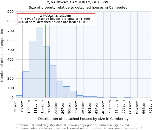 2, PARKWAY, CAMBERLEY, GU15 2PE: Size of property relative to detached houses in Camberley