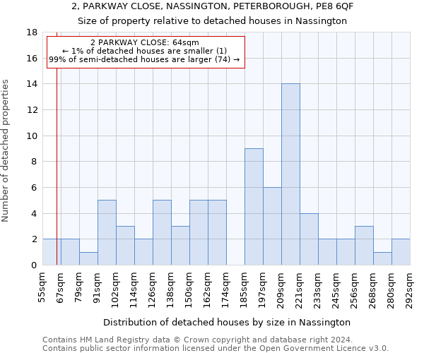 2, PARKWAY CLOSE, NASSINGTON, PETERBOROUGH, PE8 6QF: Size of property relative to detached houses in Nassington