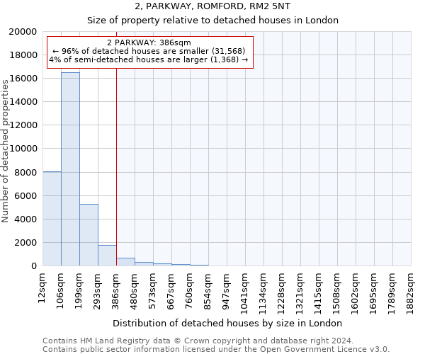 2, PARKWAY, ROMFORD, RM2 5NT: Size of property relative to detached houses in London