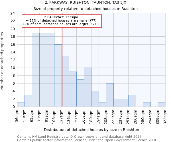 2, PARKWAY, RUISHTON, TAUNTON, TA3 5JX: Size of property relative to detached houses in Ruishton