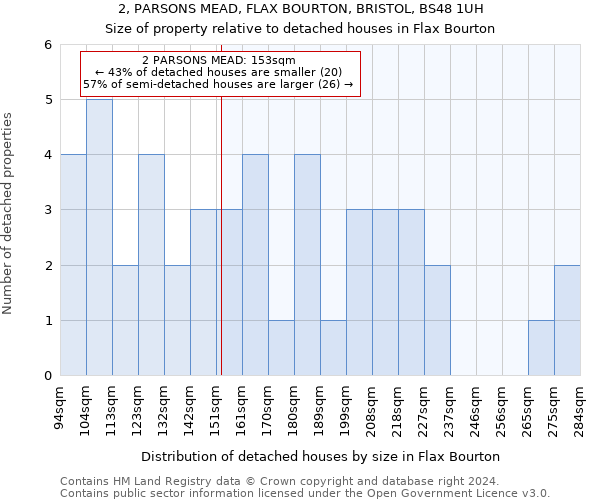 2, PARSONS MEAD, FLAX BOURTON, BRISTOL, BS48 1UH: Size of property relative to detached houses in Flax Bourton