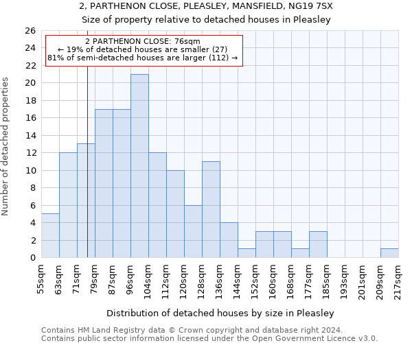 2, PARTHENON CLOSE, PLEASLEY, MANSFIELD, NG19 7SX: Size of property relative to detached houses in Pleasley