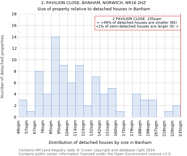 2, PAVILION CLOSE, BANHAM, NORWICH, NR16 2HZ: Size of property relative to detached houses in Banham