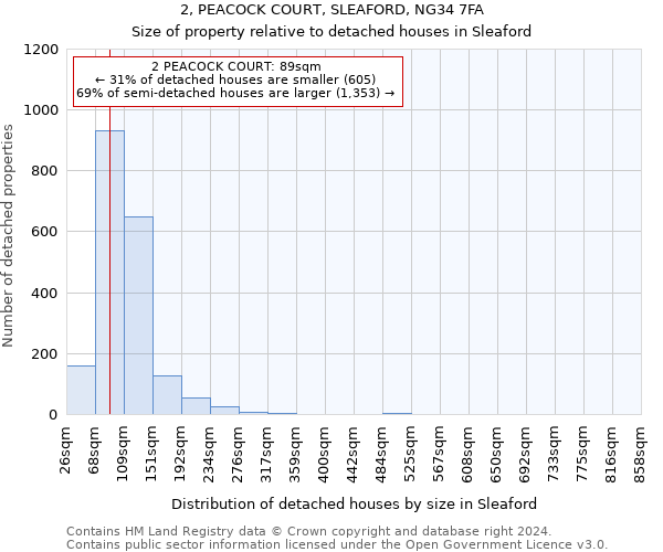 2, PEACOCK COURT, SLEAFORD, NG34 7FA: Size of property relative to detached houses in Sleaford