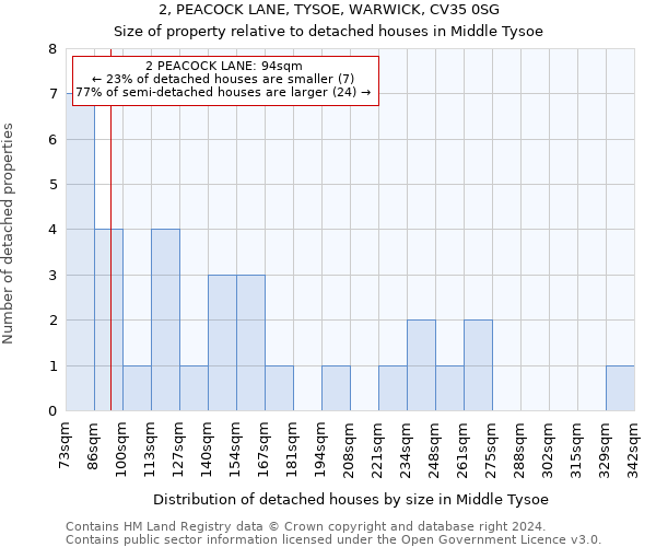 2, PEACOCK LANE, TYSOE, WARWICK, CV35 0SG: Size of property relative to detached houses in Middle Tysoe