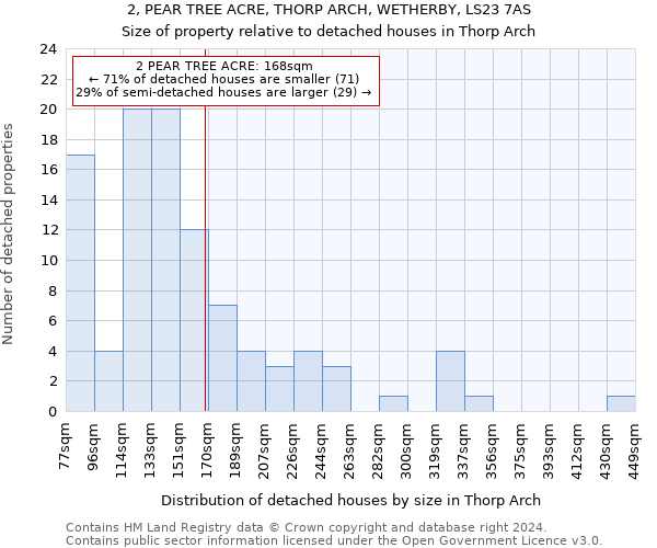 2, PEAR TREE ACRE, THORP ARCH, WETHERBY, LS23 7AS: Size of property relative to detached houses in Thorp Arch