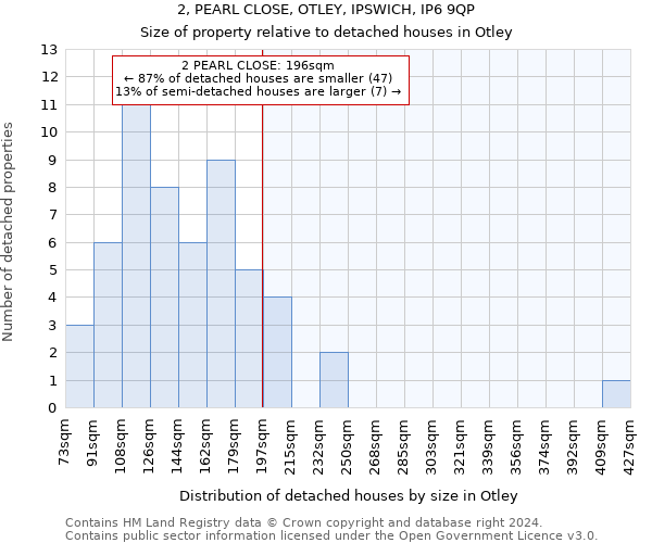 2, PEARL CLOSE, OTLEY, IPSWICH, IP6 9QP: Size of property relative to detached houses in Otley