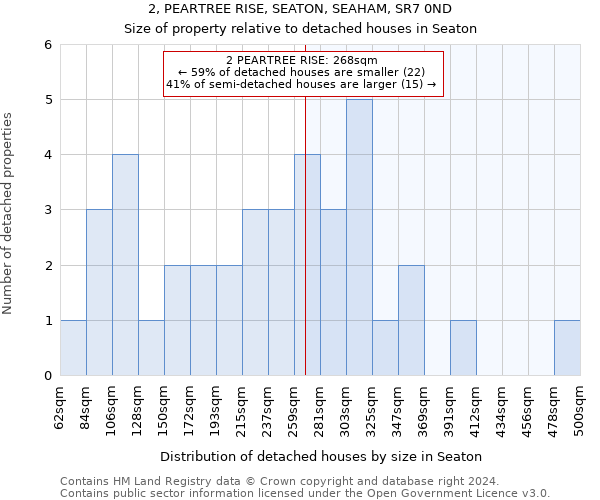 2, PEARTREE RISE, SEATON, SEAHAM, SR7 0ND: Size of property relative to detached houses in Seaton