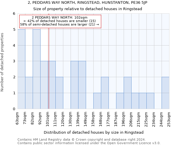 2, PEDDARS WAY NORTH, RINGSTEAD, HUNSTANTON, PE36 5JP: Size of property relative to detached houses in Ringstead