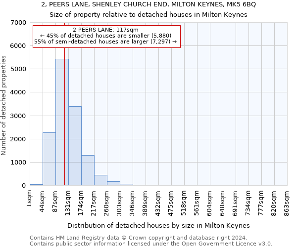 2, PEERS LANE, SHENLEY CHURCH END, MILTON KEYNES, MK5 6BQ: Size of property relative to detached houses in Milton Keynes