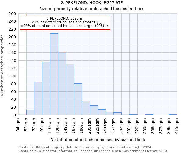 2, PEKELOND, HOOK, RG27 9TF: Size of property relative to detached houses in Hook